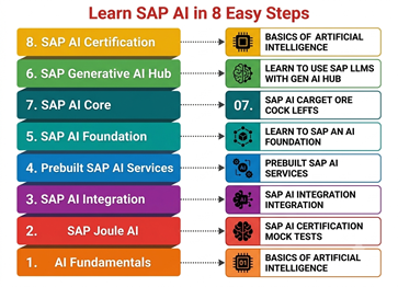 The Biggest Mistake SAP Professionals Make with AI Waiting By Cloud Learn ERP™